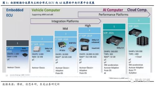 軟件定義汽車時(shí)代 為何EE架構(gòu)是關(guān)鍵底座