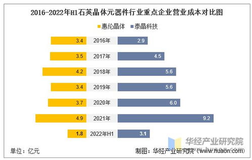 2022年中國石英晶體元器件行業(yè)重點(diǎn)企業(yè)洞析 泰晶科技vs惠倫晶體